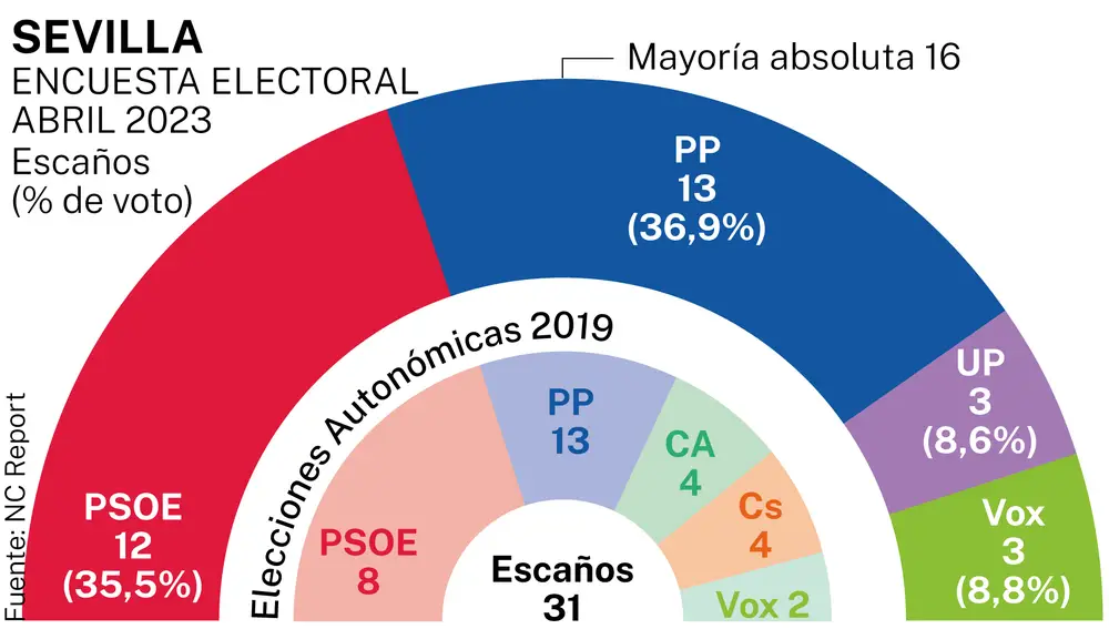 Encuesta electoral Sevilla