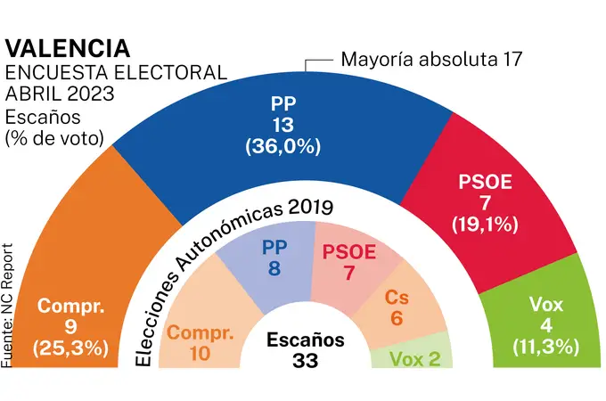 Encuesta electoral: El PP se hace con Valencia y Sevilla y el PSOE gana en Barcelona 