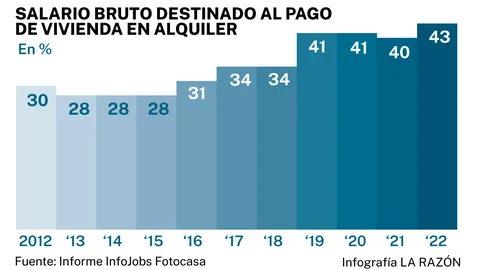 SALARIO BRUTO DESTINADO AL PAGO DE VIVIENDA EN ALQUILER