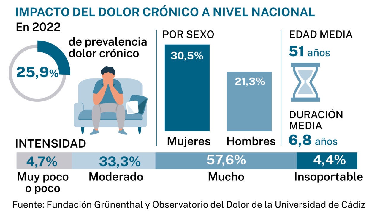 El acceso a las unidades de dolor es aún mejorable