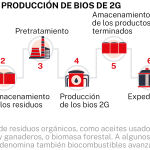 Biocombustible 2G
