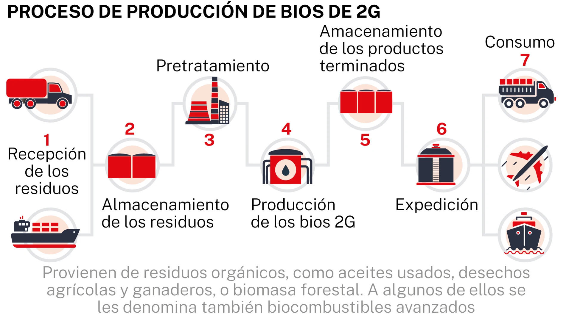 Biocombustible 2G