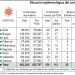 Datos actualizados de la situación epidemiológica en Castilla y León