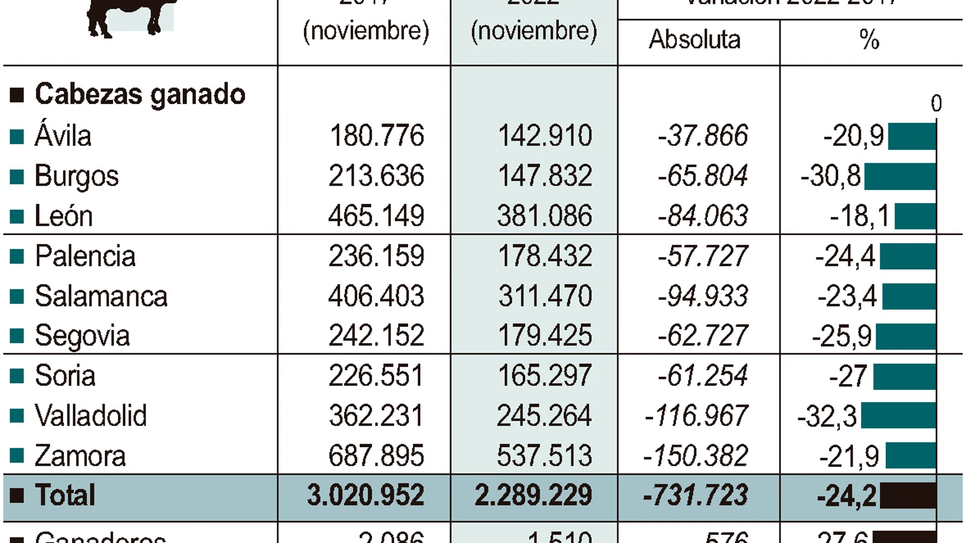 Datos del ganado ovino en Castilla y León