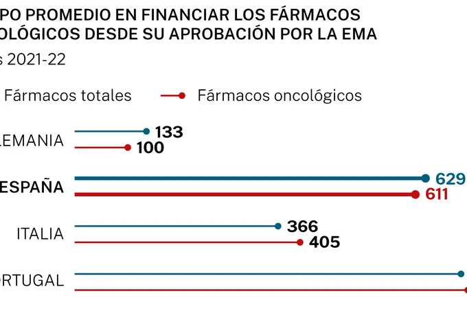 España no financia la mitad de los avances frente al cáncer 
