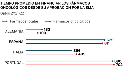 Tiempo de aprobación de fármacos oncológicos