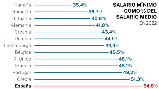 Salario Mínimo