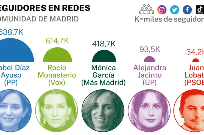 La batalla electoral en las redes sociales: ¿cuál de los 10 candidatos de Madrid tiene más seguidores?