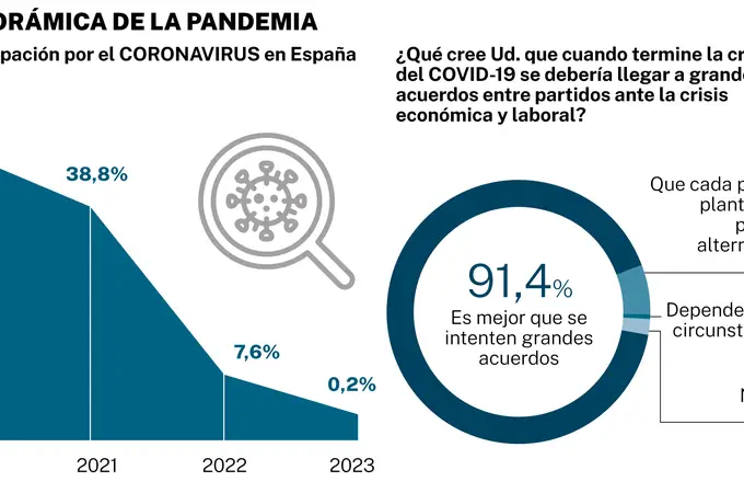 Casi 14 millones de españoles enfermaron por coronavirus durante la pandemia