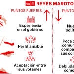 Puntos fuertes/débiles Reyes Maroto PSOE