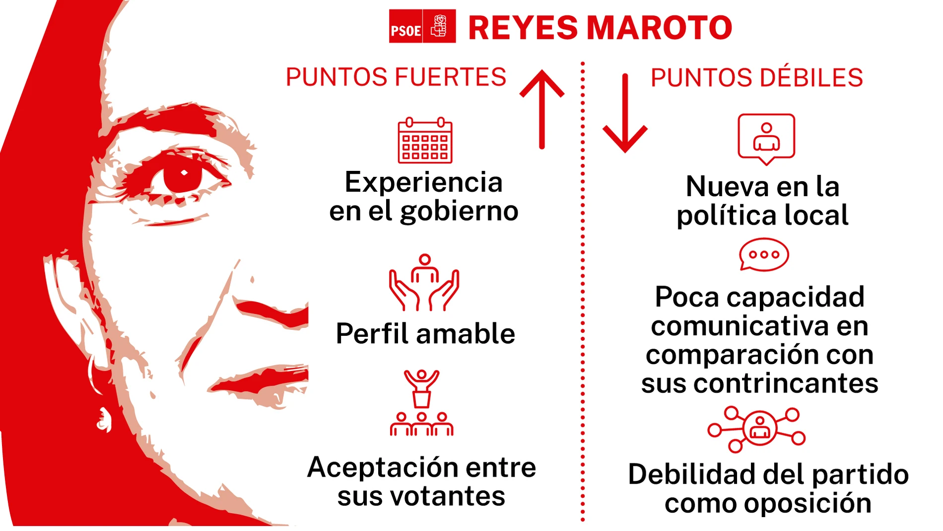 Puntos fuertes/débiles Reyes Maroto PSOE