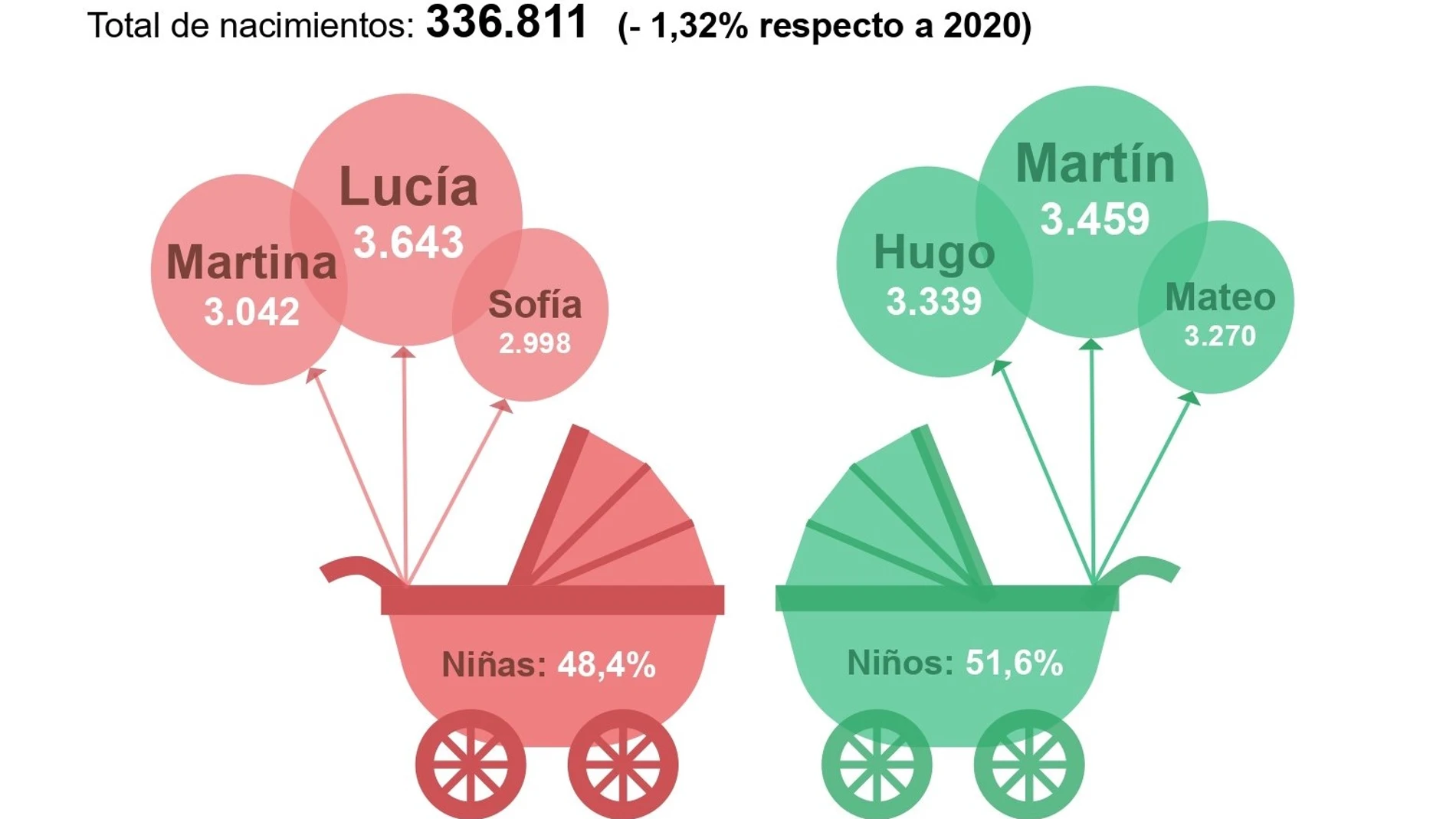 Los nombres más populares para bebés de 2021: Lucía, Martina, Sofía, Martín, Hugo y Mateo