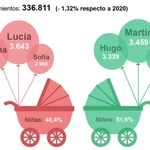 Los nombres más populares para bebés de 2021: Lucía, Martina, Sofía, Martín, Hugo y Mateo