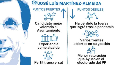 Puntos fuertes y débiles de José Luís Martínez-Almeida