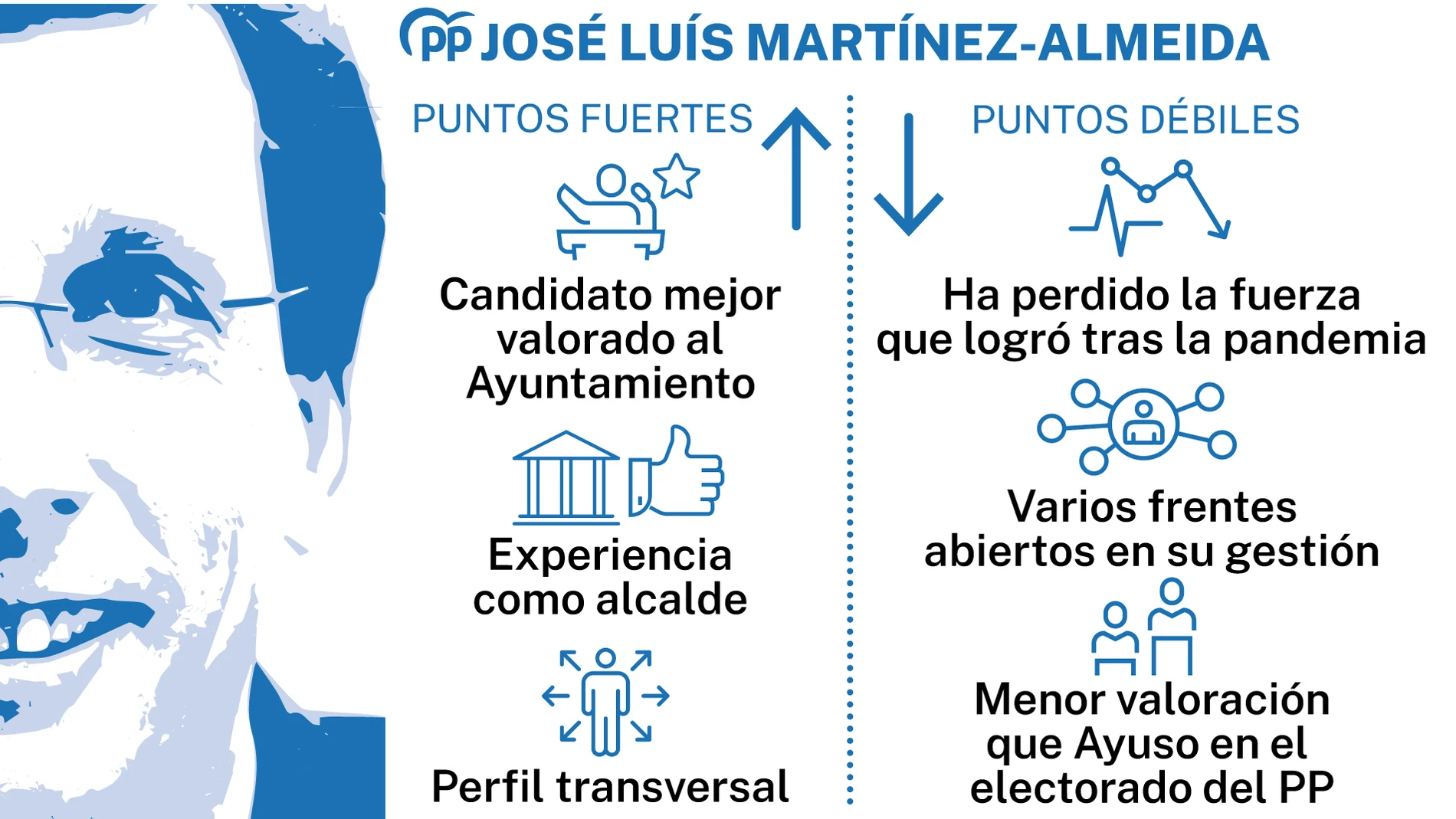 Puntos fuertes y débiles de José Luís Martínez-Almeida