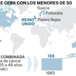 Cáncer en menores de 50 años