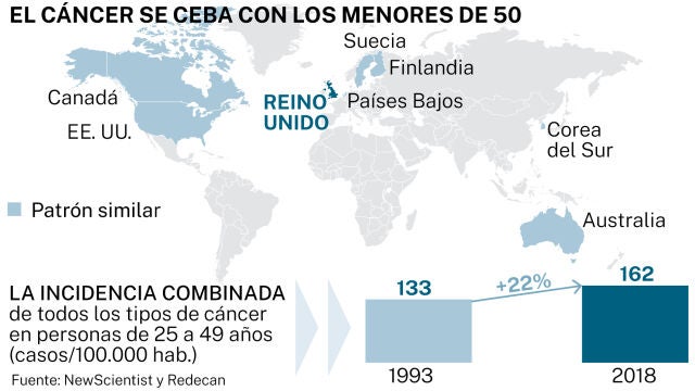 Cá´cer menores de 50 años