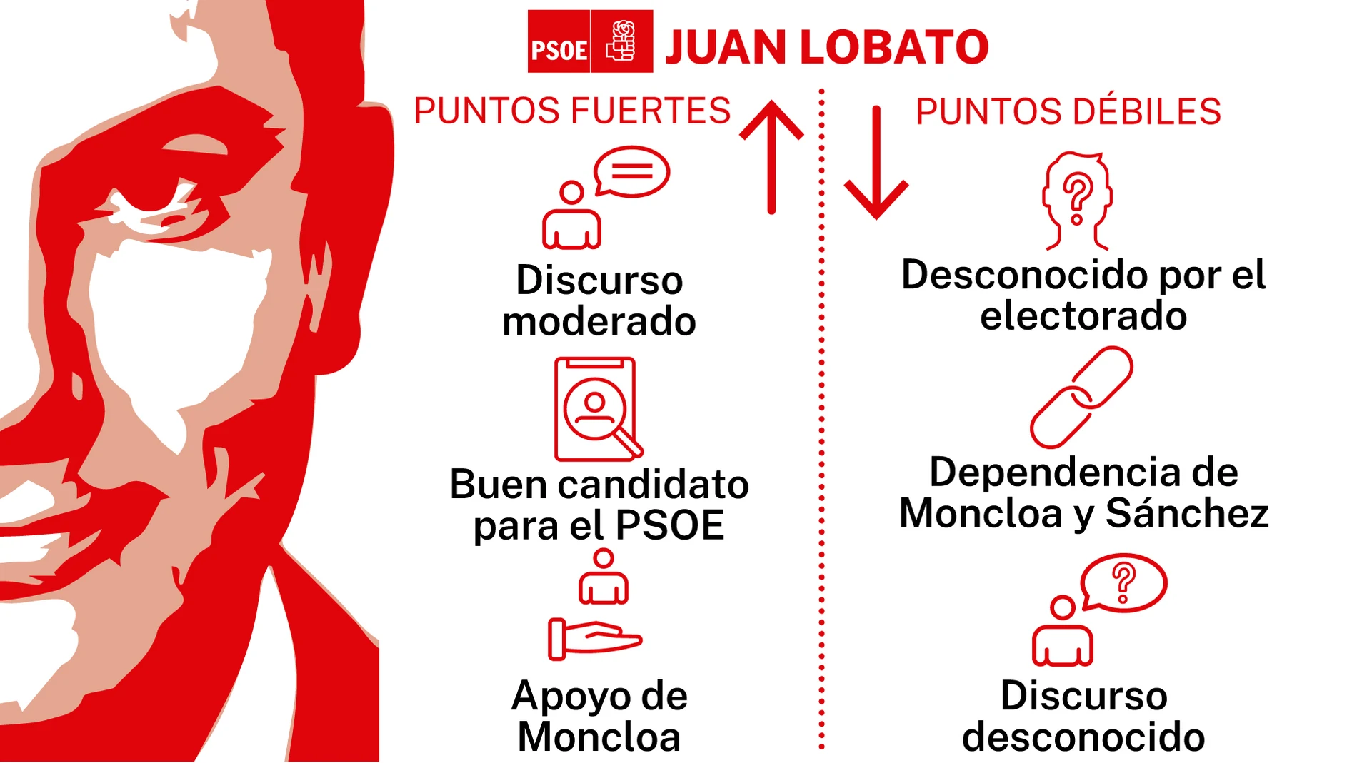 Puntos fuertes y débiles de Juan Lobato PSOE