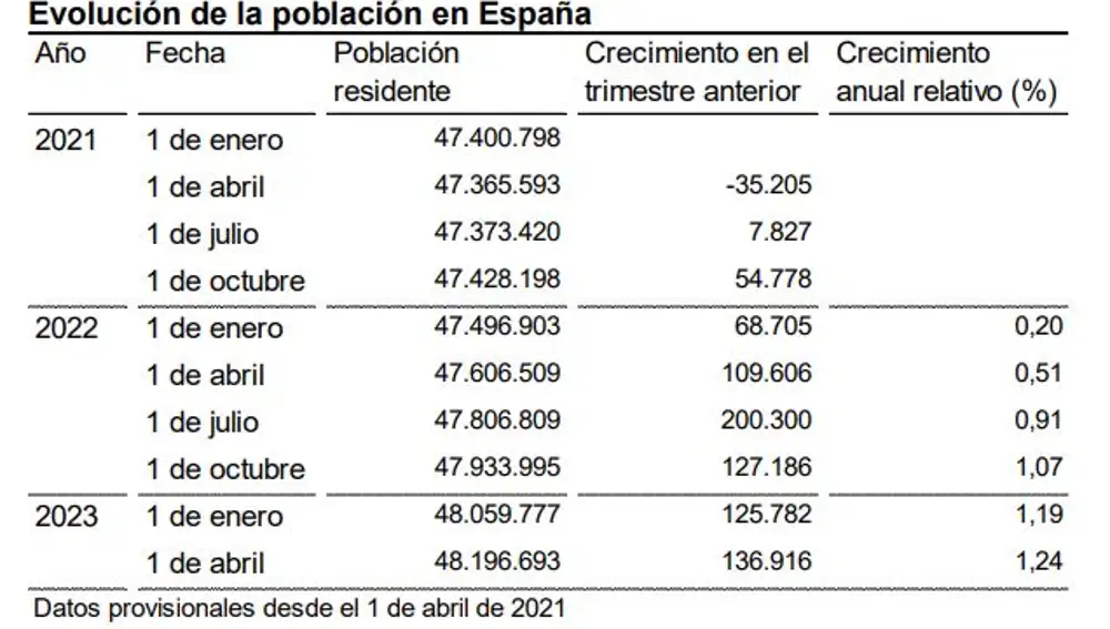 Evolución de la población en España