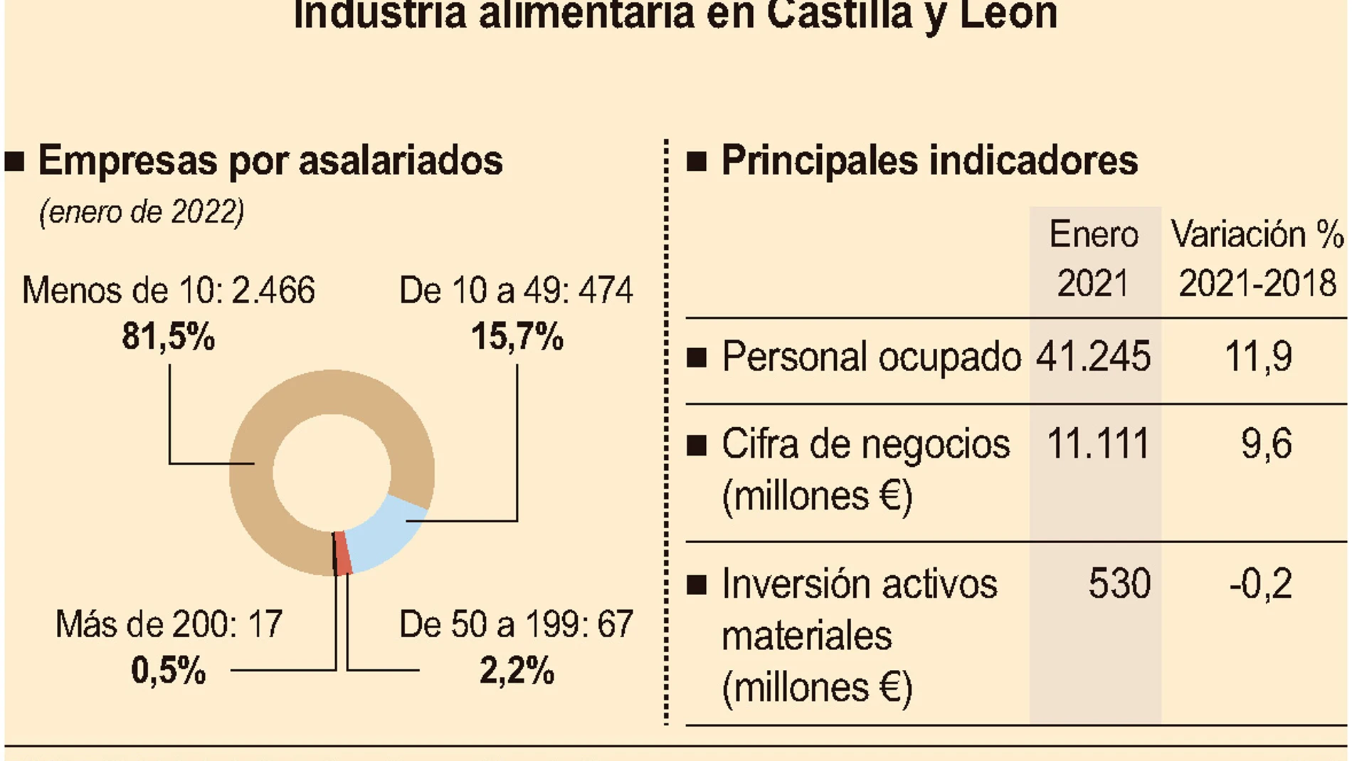 Gráfico de la industria alimentaria en Castilla y León