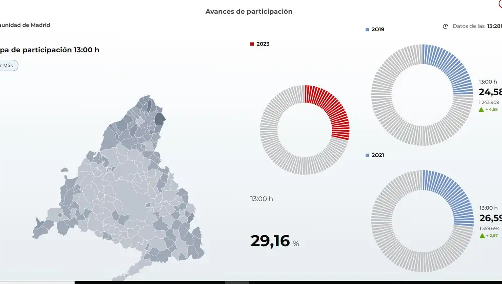 Datos de participación en la Comunidad de Madrid a las 13 horas