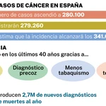 El cáncer en España