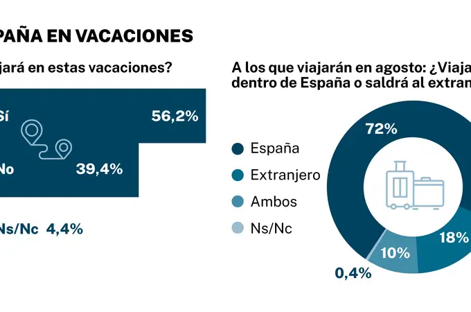 Un tercio de los españoles estará de vacaciones el día de las elecciones generales