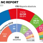 Encuesta NC Report nacional 5 junio 