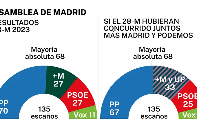 Un pacto entre Más Madrid y Podemos hubiera dejado al PP de Ayuso a un diputado de la mayoría absoluta