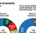 Asamblea de Madrid: Resultados 28-M y Resultados si Podemos y Más Madrid hubieran concurrido juntos