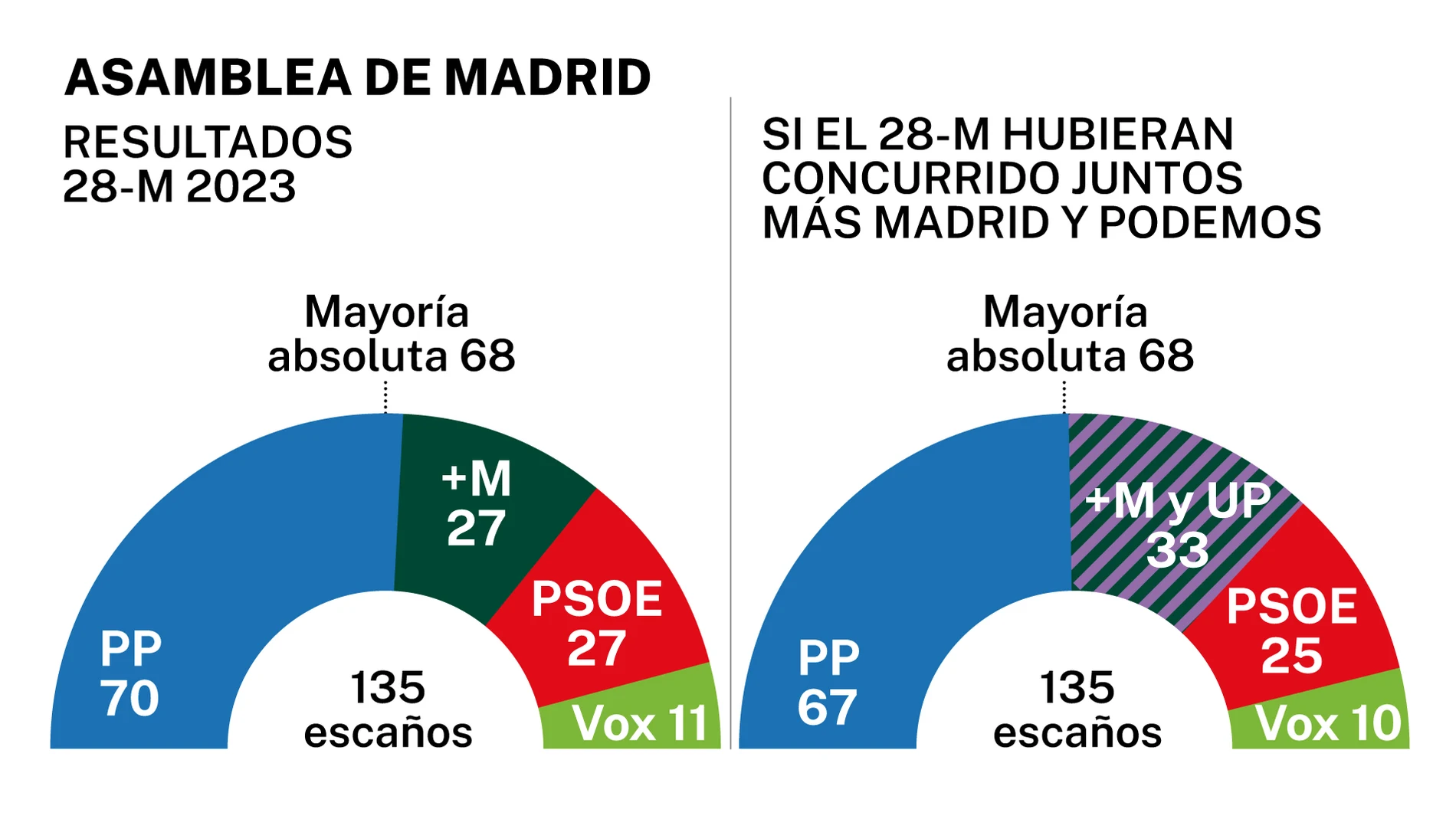 Asamblea de Madrid: Resultados 28-M y Resultados si Podemos y Más Madrid hubieran concurrido juntos
