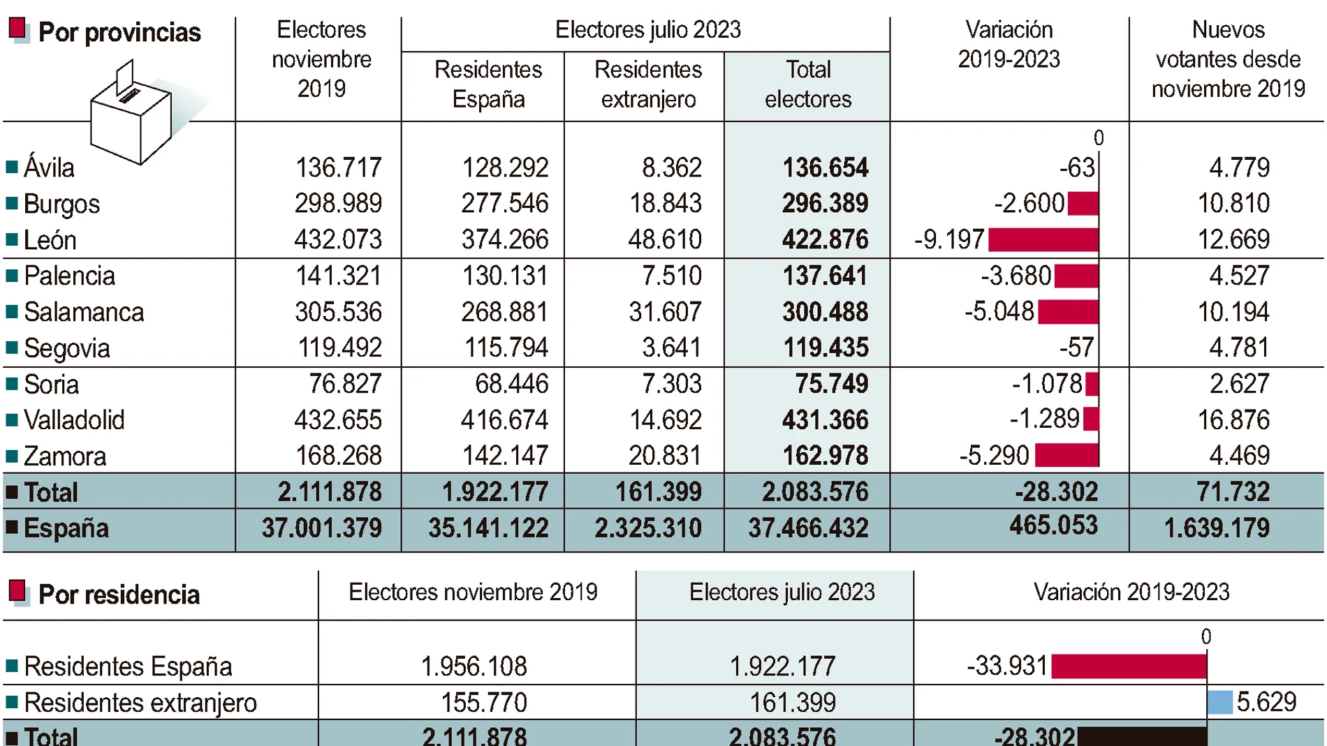 Electores elecciones generales en julio de 2023 en Castilla y León