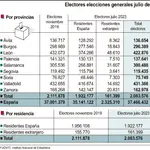 Electores elecciones generales en julio de 2023 en Castilla y León