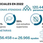 Ayudas sociales Cáritas 2022