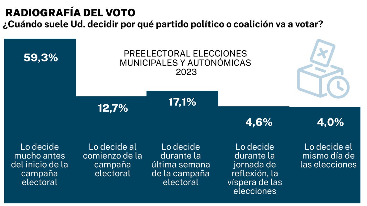 Las encuestas electorales influyen escasamente a la hora de decidir el voto