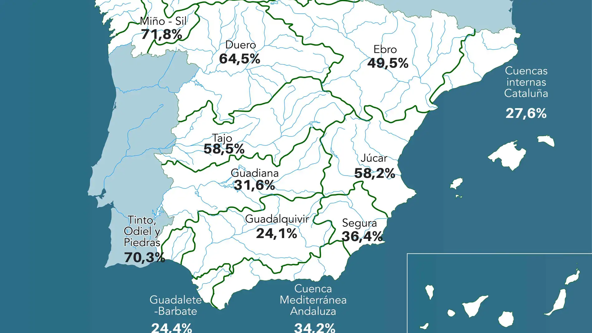 La reserva hídrica española se encuentra al 47,5 por ciento de su capacidad