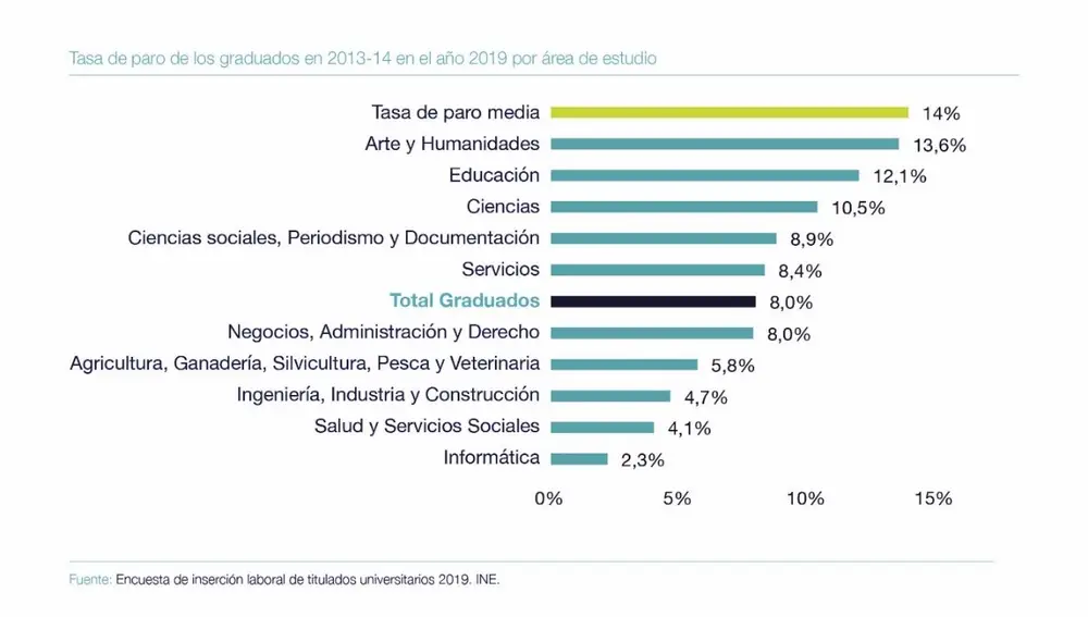 La elección de los estudios determina ampliamente la empleabilidad, el tiempo de acceso a un primer empleo y el primer salario de los egresados