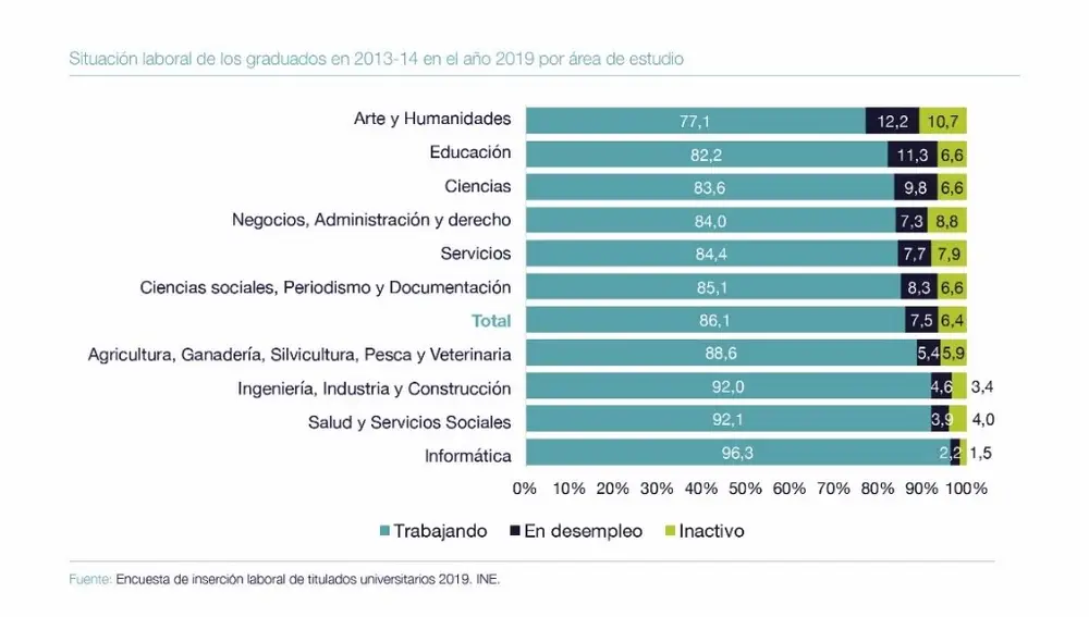 Randstad Research y la Fundación Universitaria San Pablo CEU alertan en un informe sobre los desequilibrios entre lo que demandan las empresas y la formación de los jóvenes