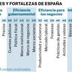 Debilidades y fortalezas de España