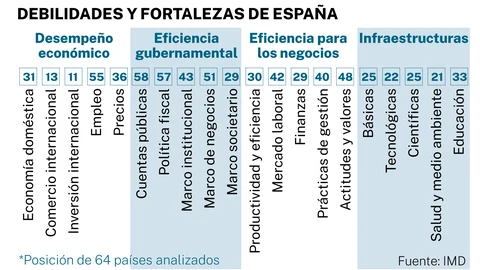 Debilidades y fortalezas de España