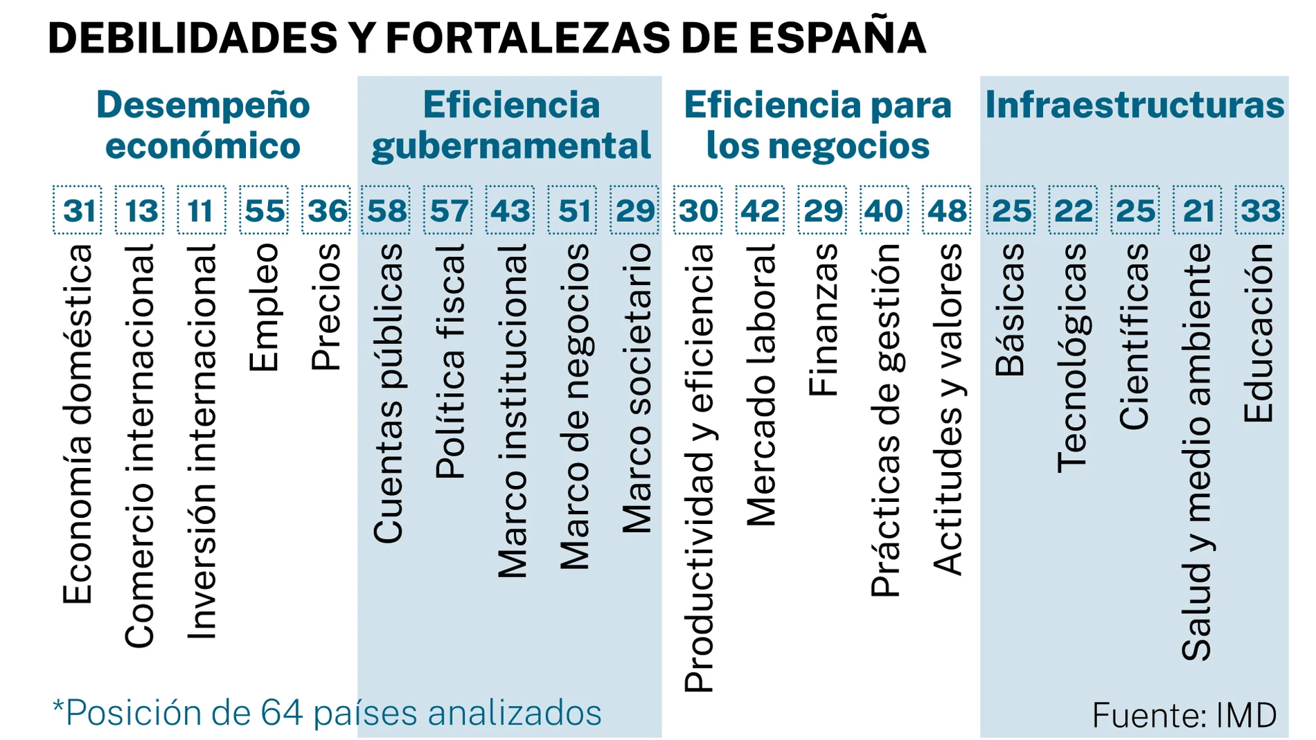 Debilidades y fortalezas de España