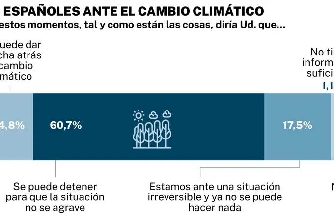 La mayoría de los españoles cree que estamos modificando el clima