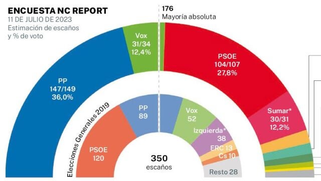 Encuestas Electorales