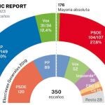 Encuesta diaria LA RAZÓN: PP y PSOE aumentan su porcentaje de voto tras el debate 
