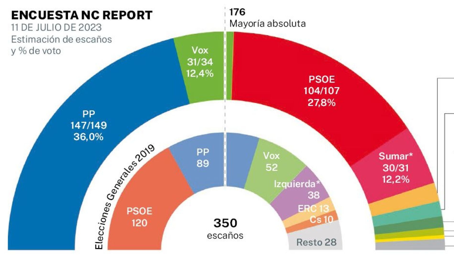 Encuesta Electoral LA RAZÓN: PP Y PSOE Aumentan Su Porcentaje De Voto ...