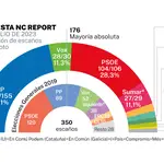 Tracking electoral NC Report 16 de julio