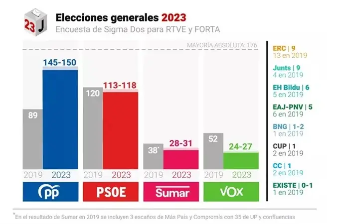 El PP gana claramente las elecciones y podría sumar mayoría absoluta con Vox, según los sondeos 