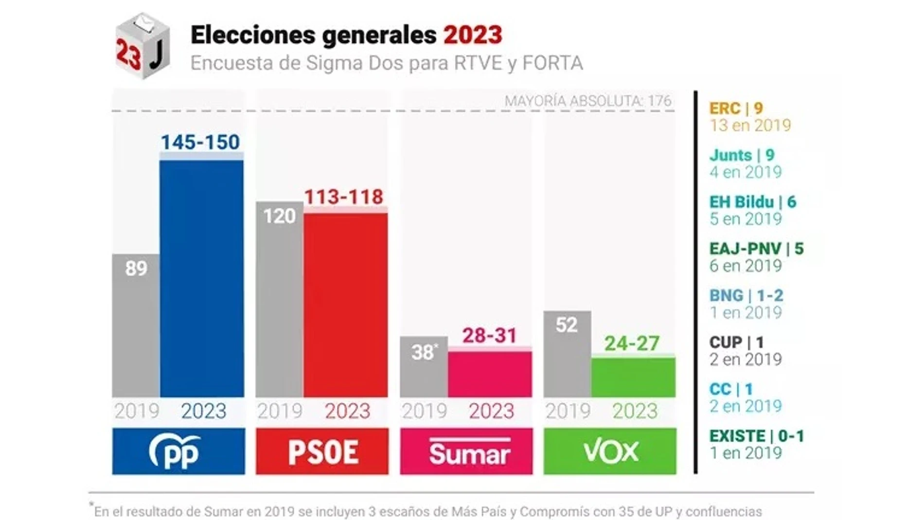 El PP ganaría las elecciones y podría alcanzar mayoría absoluta con Vox