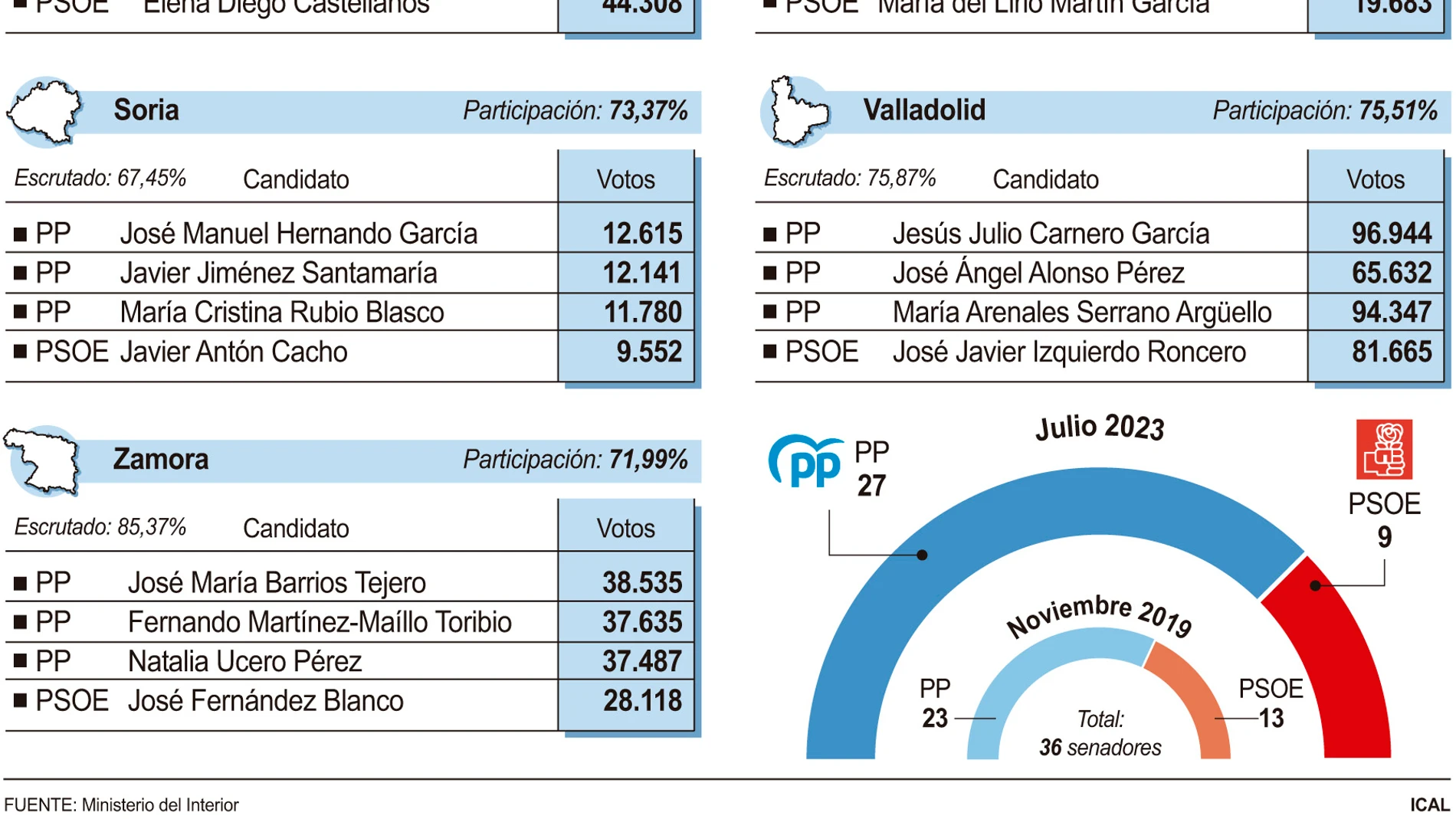 Gráfico de los senadores de Castilla y León