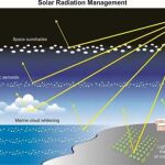Gestión de la radiación solar